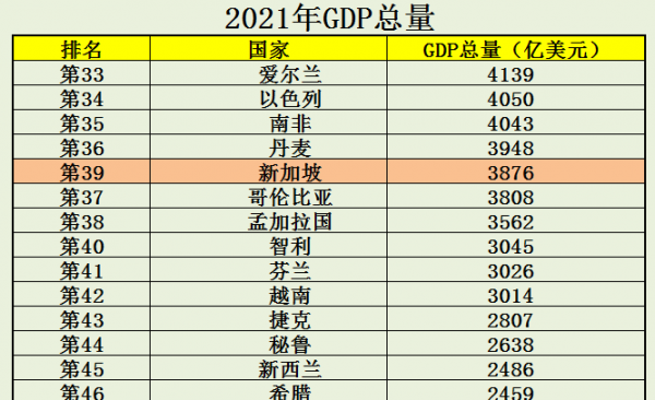 新加坡人均gdp