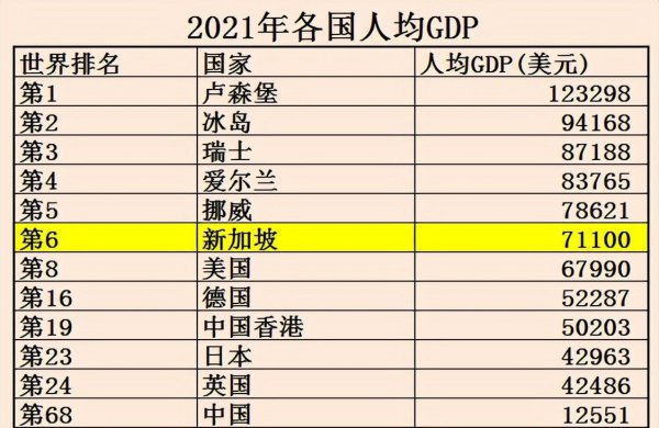 新加坡人均gdp