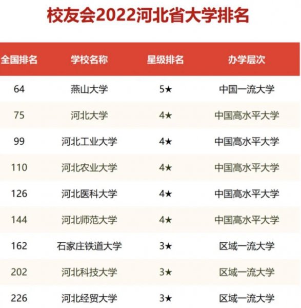 河北省大学排名如何