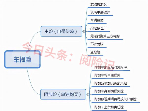车损险包含什么内容