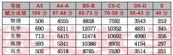 天津高考赋分制21个等级表