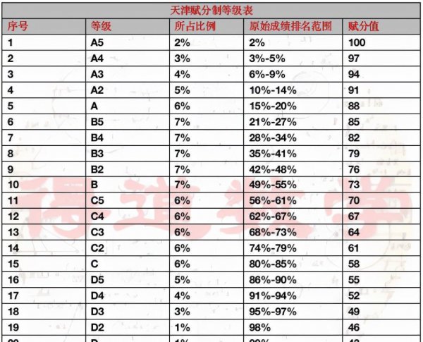 天津高考赋分制21个等级表