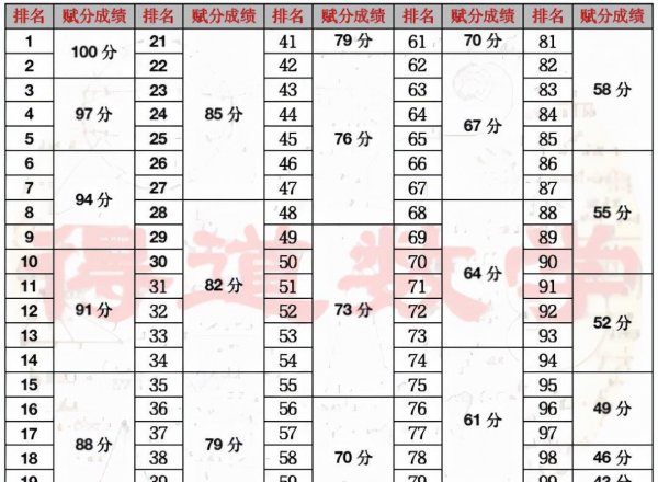 天津高考赋分制21个等级表