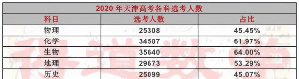 天津高考赋分制21个等级表