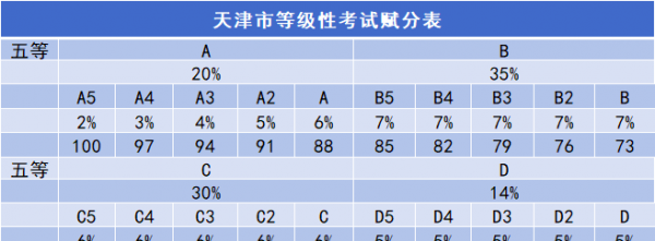 天津高考赋分制21个等级表