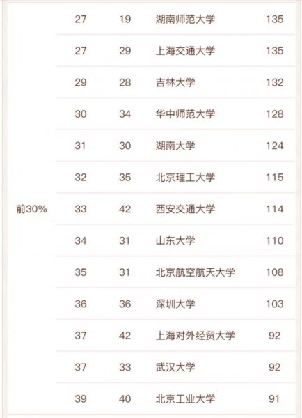 统计学专业大学排名