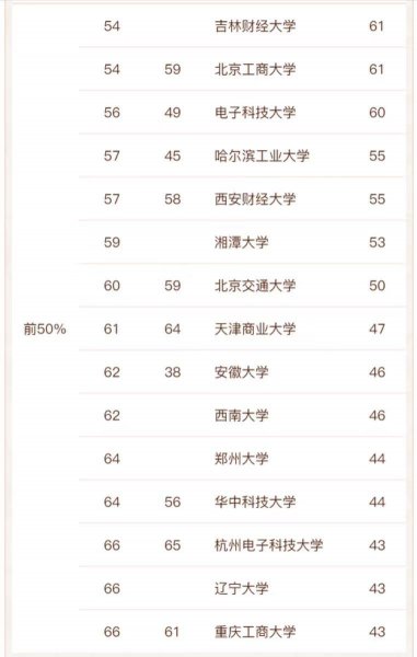 统计学专业大学排名