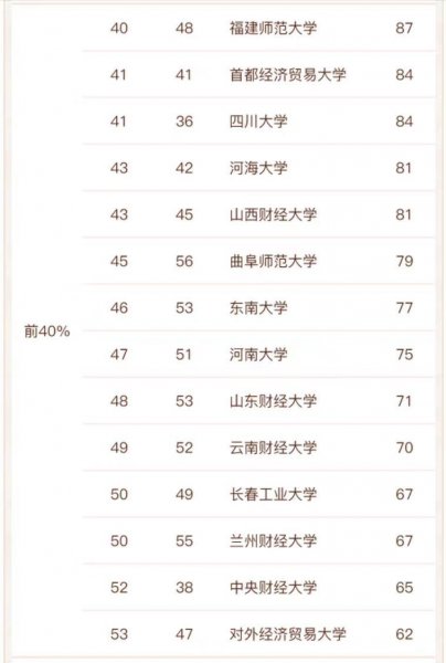 统计学专业大学排名