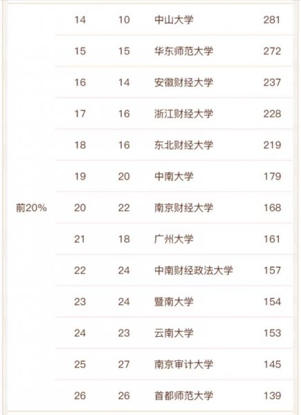 统计学专业大学排名