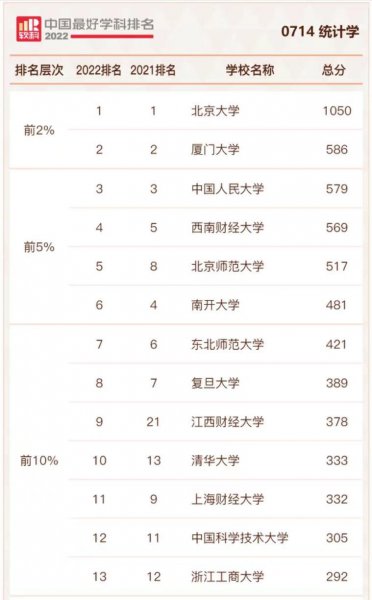 统计学专业大学排名