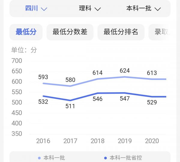 高考600分算优秀吗