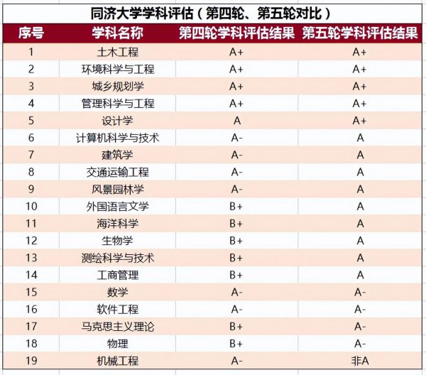 同济大学学科评估结果排名