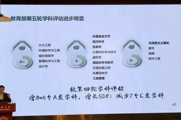 同济大学学科评估结果排名