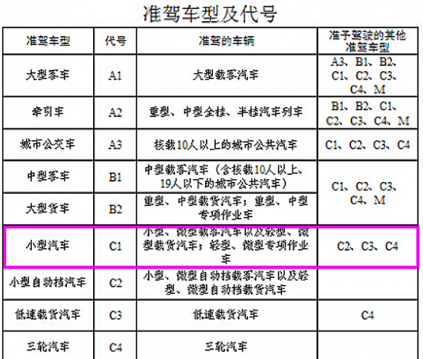 c2驾照可以开手自一体车吗