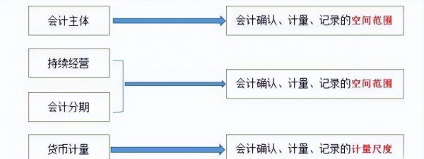 会计四大基本假设分别是什么含义