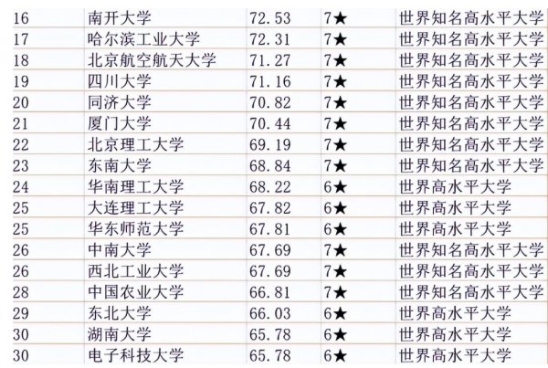 中国一流大学排名