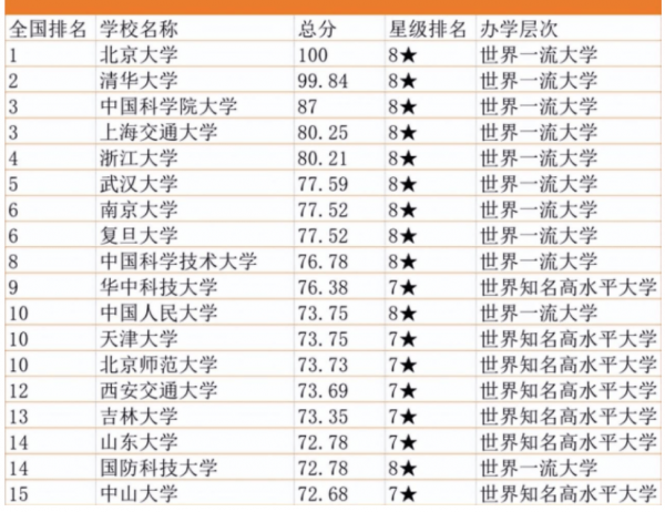 中国一流大学排名