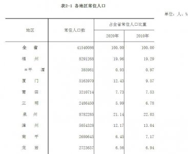福州市人口总数量 2023年福州常住人口达到842万人