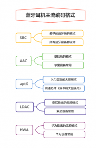蓝牙耳机sbc啥意思 不同的蓝牙耳机编码的区别