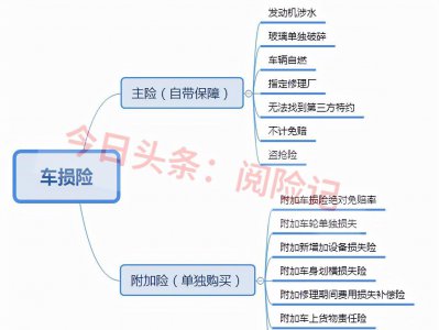 车损险包含什么内容 附加绝对免赔0是什么意思