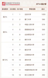 统计学专业大学排名 统计学2023年高校实力排行