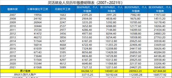 社保交的多和少有什么区别