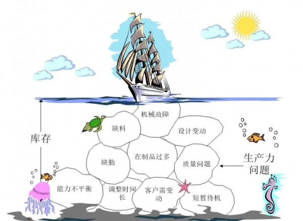 精益生产中八大浪费是指什么