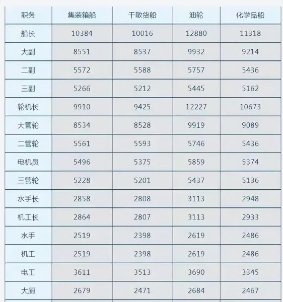 出海船员一般工资多少