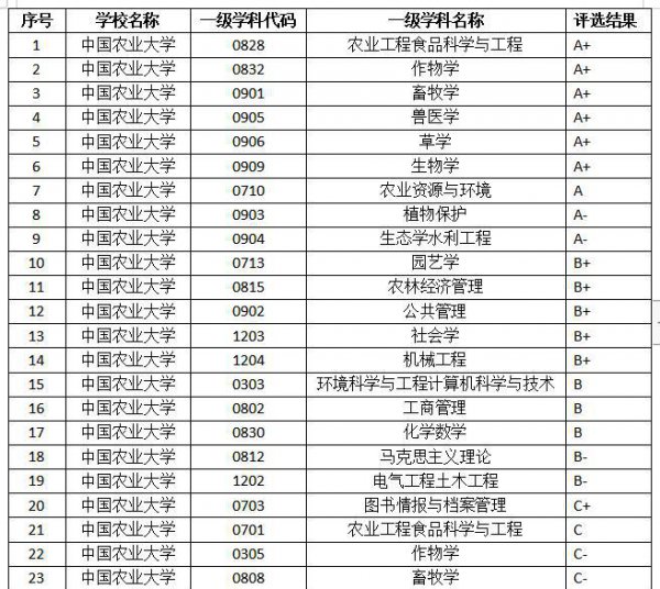 女生上农业大学最吃香的专业