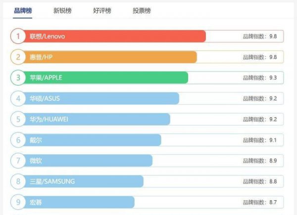 笔记本排名前十的品牌