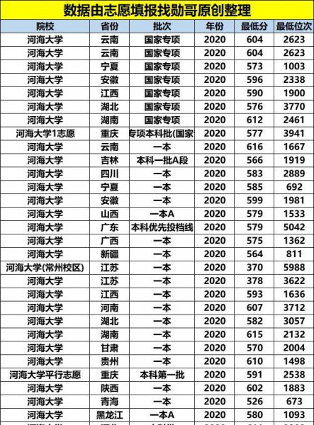 河海大学分数线