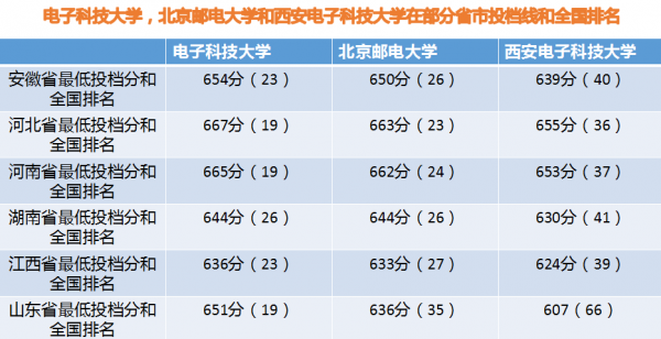 两电一邮是哪几个学校哪个好