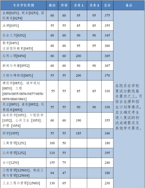 浙江大学研究生分数线2022