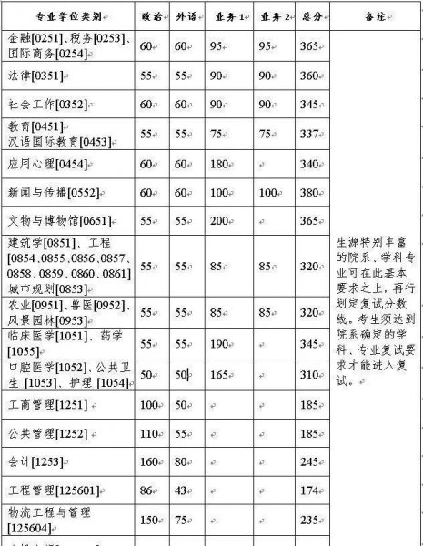 浙江大学研究生分数线2022