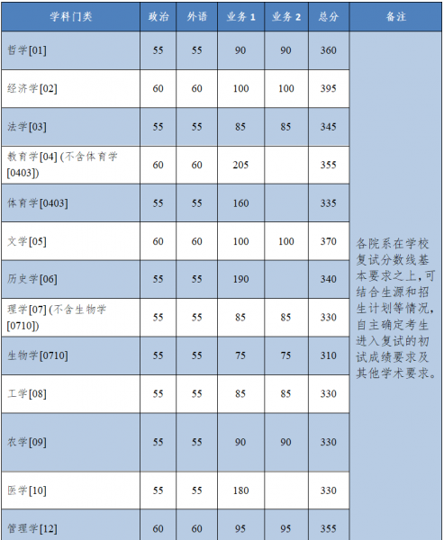 浙江大学研究生分数线2022
