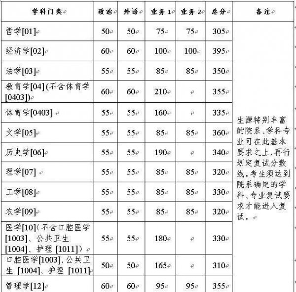 浙江大学研究生分数线2022
