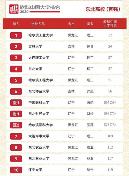 东北的985大学有哪些