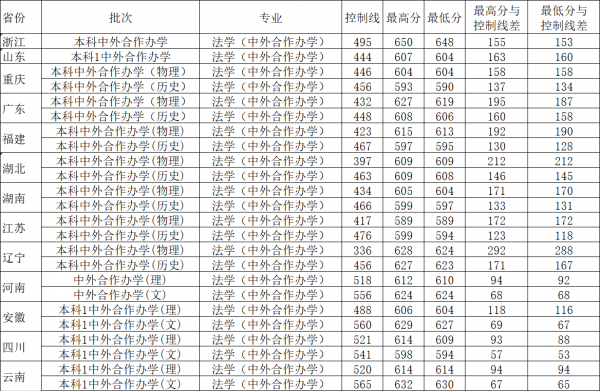 西南政法大学分数线
