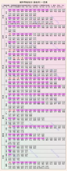 城市等级划分标准是怎么样的