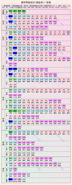 城市等级划分标准是怎么样的