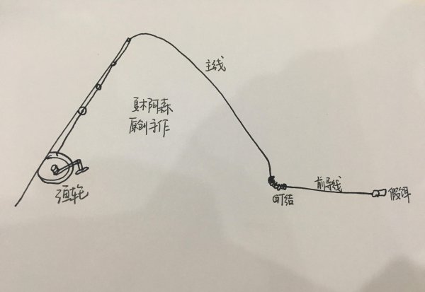 玩路亚时前导线有什么用