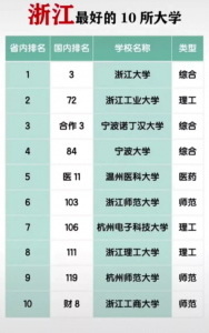 浙江大学前10名排行榜 浙江省十强高校名单介绍