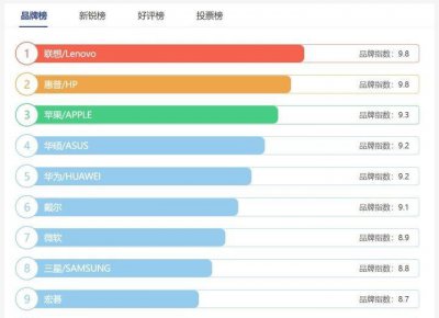 笔记本排名前十的品牌 全球十大笔记本电脑品牌排行榜