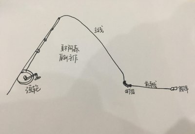 玩路亚时前导线有什么用 玩路亚一定要用前导线吗