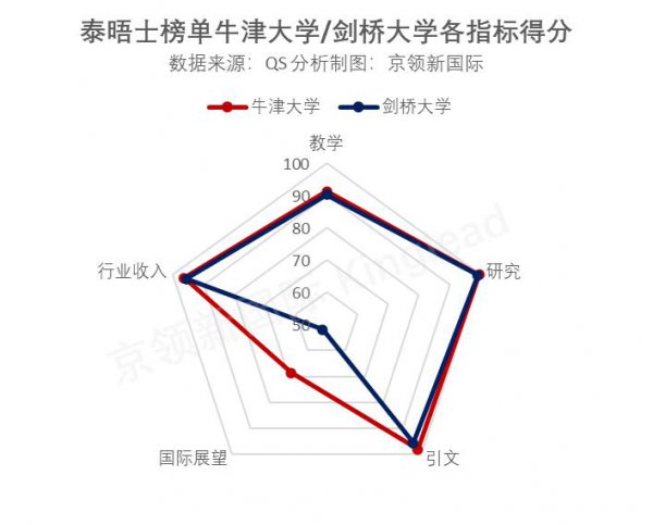 牛津和剑桥哪个厉害