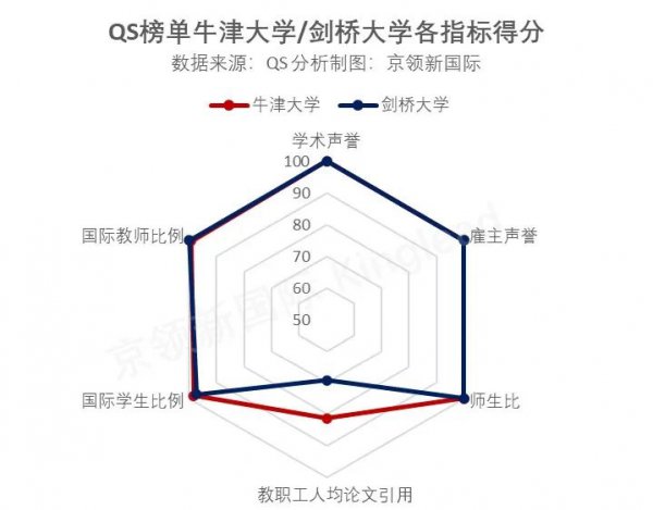 牛津和剑桥哪个厉害