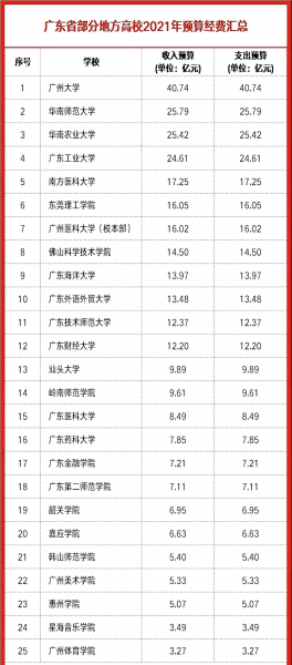 佛山有什么大学