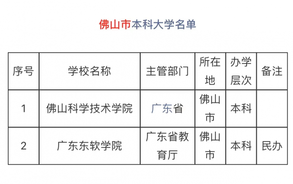 佛山有什么大学