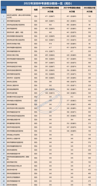 深圳高中录取分数线2022