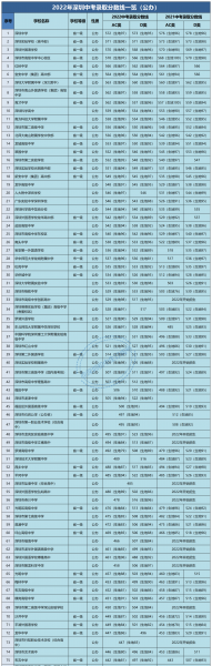 深圳高中录取分数线2022